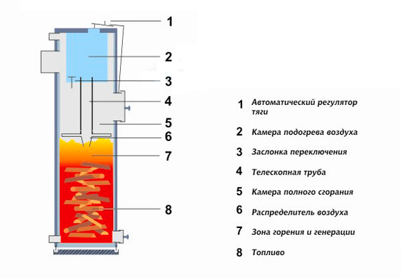 Схема работы котла длительного горения Stropuva