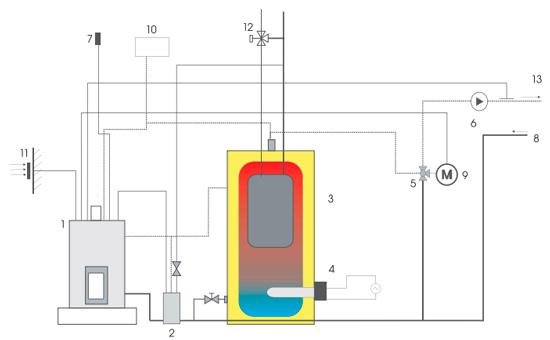 Пример подключения котла на твёрдом топливе к аккумулирующему баку